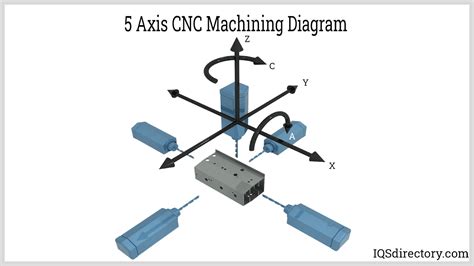 axes of cnc machine|cnc axis chart.